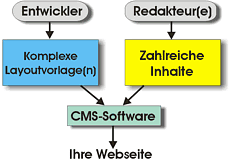 CMS - Pinzip